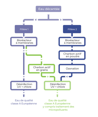 SCHEMA de fonctionnement des deux filières de traitement REUT STEP Nice Haliotis2